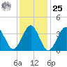 Hashamomuck Beach tide chart for Thursday, January 25, 2024