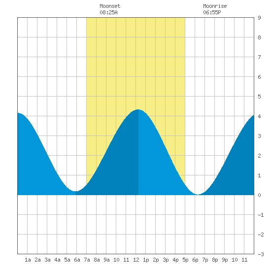 Hashamomuck Beach tide chart for Saturday, January 27, 2024