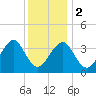 Hashamomuck Beach tide chart for Tuesday, January 2, 2024