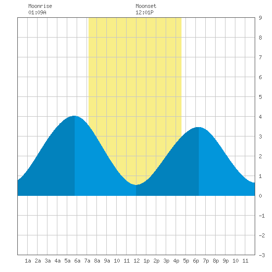 Hashamomuck Beach tide chart for Friday, January 5, 2024