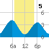 Hashamomuck Beach tide chart for Friday, January 5, 2024