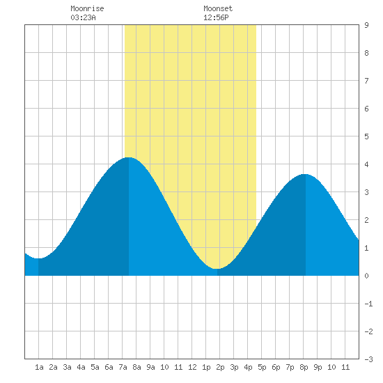 Hashamomuck Beach tide chart for Sunday, January 7, 2024