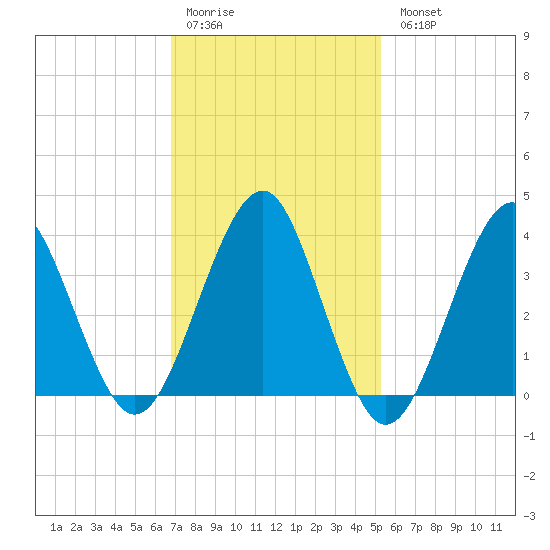Hashamomuck Beach tide chart for Saturday, February 10, 2024