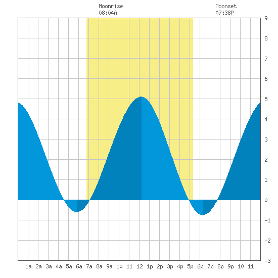 Hashamomuck Beach tide chart for Sunday, February 11, 2024