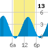 Hashamomuck Beach tide chart for Tuesday, February 13, 2024