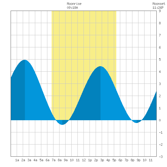Hashamomuck Beach tide chart for Wednesday, February 14, 2024