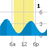 Hashamomuck Beach tide chart for Thursday, February 1, 2024