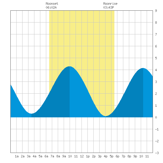 Hashamomuck Beach tide chart for Thursday, February 22, 2024