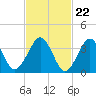Hashamomuck Beach tide chart for Thursday, February 22, 2024