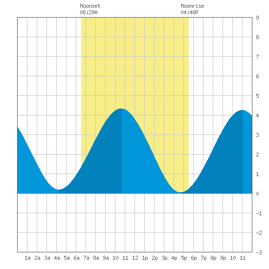 Hashamomuck Beach tide chart for Friday, February 23, 2024