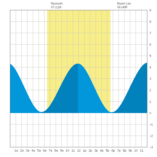 Hashamomuck Beach tide chart for Sunday, February 25, 2024