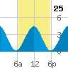 Hashamomuck Beach tide chart for Sunday, February 25, 2024