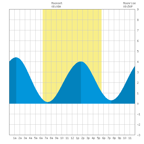 Hashamomuck Beach tide chart for Wednesday, February 28, 2024