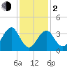 Hashamomuck Beach tide chart for Friday, February 2, 2024