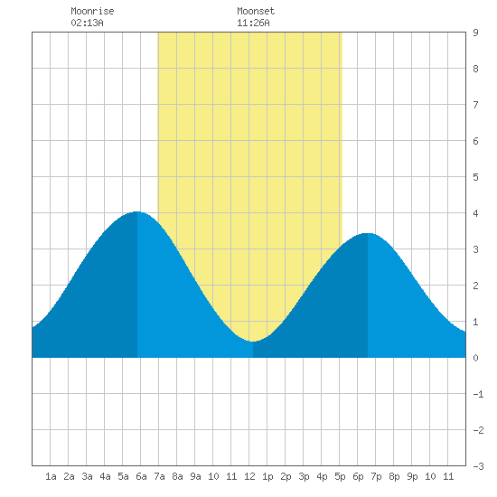 Hashamomuck Beach tide chart for Sunday, February 4, 2024