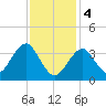 Hashamomuck Beach tide chart for Sunday, February 4, 2024