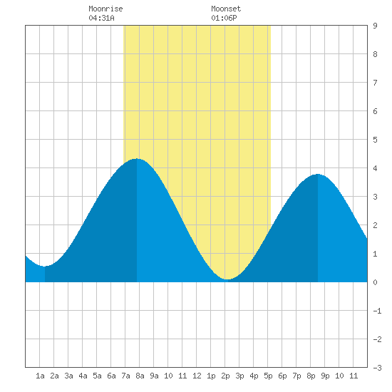 Hashamomuck Beach tide chart for Tuesday, February 6, 2024