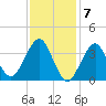 Hashamomuck Beach tide chart for Wednesday, February 7, 2024