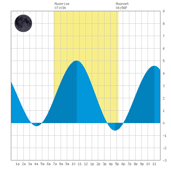 Hashamomuck Beach tide chart for Friday, February 9, 2024