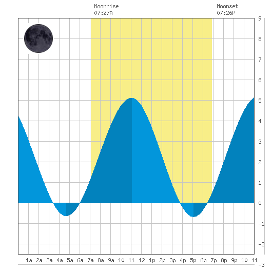 Hashamomuck Beach tide chart for Sunday, March 10, 2024