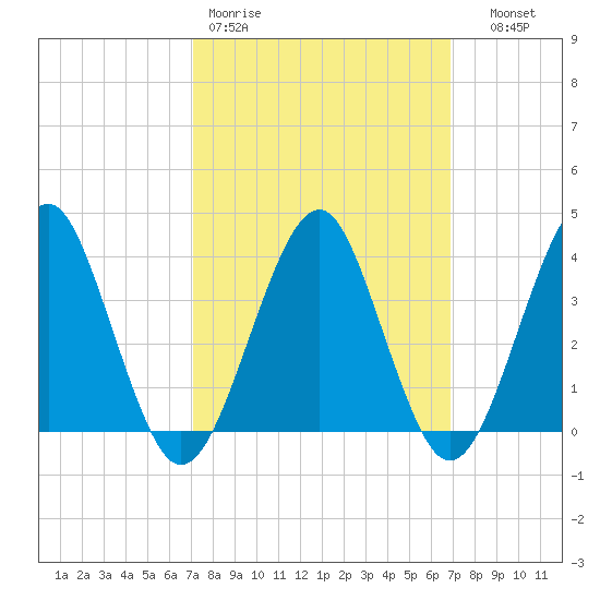 Hashamomuck Beach tide chart for Monday, March 11, 2024