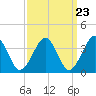 Hashamomuck Beach tide chart for Saturday, March 23, 2024