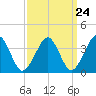 Hashamomuck Beach tide chart for Sunday, March 24, 2024