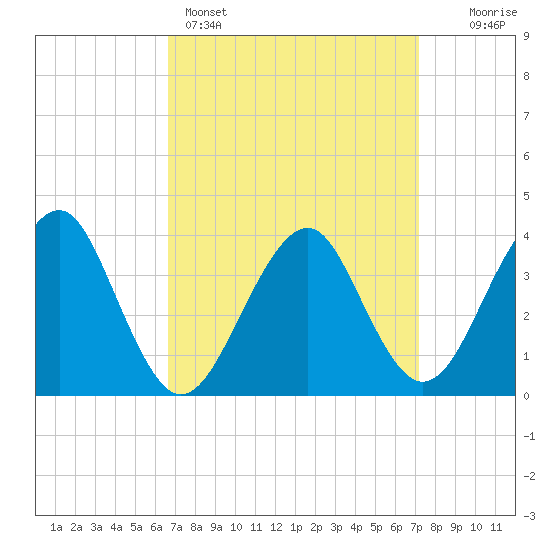 Hashamomuck Beach tide chart for Wednesday, March 27, 2024