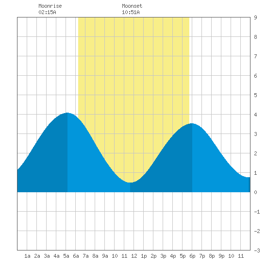 Hashamomuck Beach tide chart for Monday, March 4, 2024