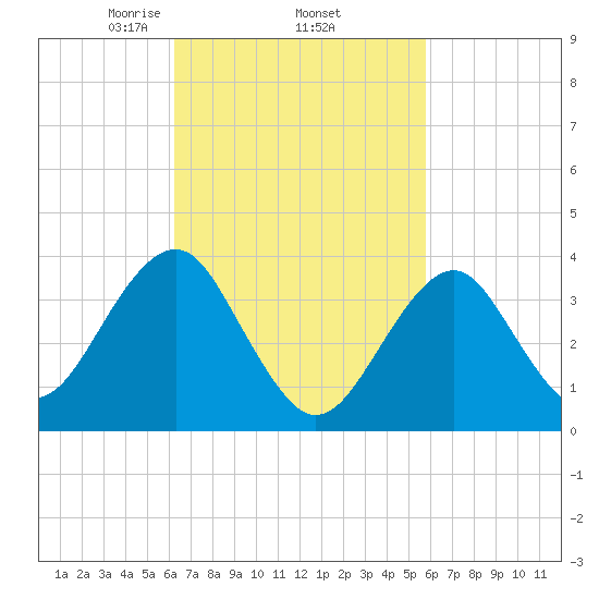 Hashamomuck Beach tide chart for Tuesday, March 5, 2024