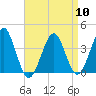 Hashamomuck Beach tide chart for Wednesday, April 10, 2024