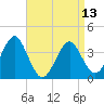 Hashamomuck Beach tide chart for Saturday, April 13, 2024