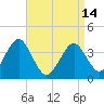 Hashamomuck Beach tide chart for Sunday, April 14, 2024