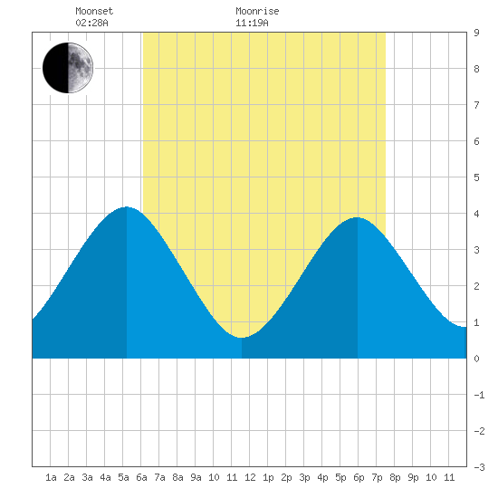 Hashamomuck Beach tide chart for Monday, April 15, 2024