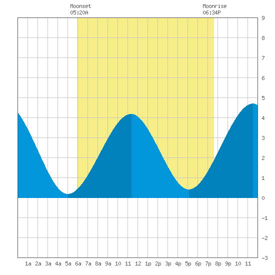 Hashamomuck Beach tide chart for Monday, April 22, 2024