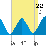 Hashamomuck Beach tide chart for Monday, April 22, 2024