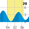 Hashamomuck Beach tide chart for Sunday, April 28, 2024