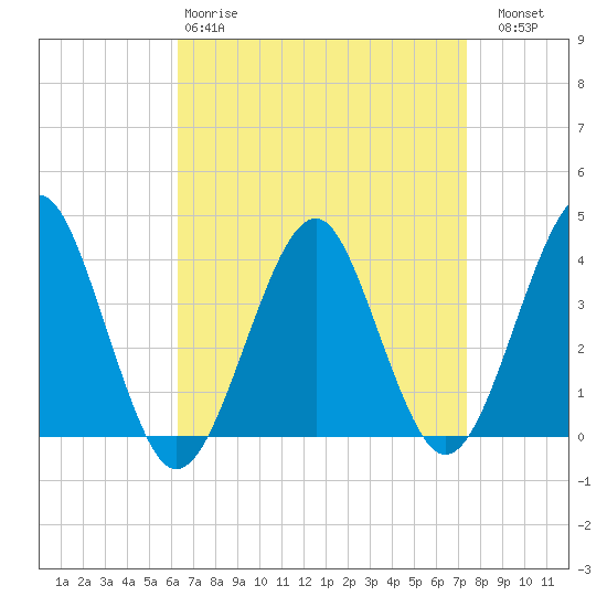 Hashamomuck Beach tide chart for Tuesday, April 9, 2024