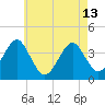 Hashamomuck Beach tide chart for Monday, May 13, 2024