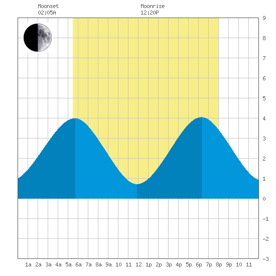 Hashamomuck Beach tide chart for Wednesday, May 15, 2024