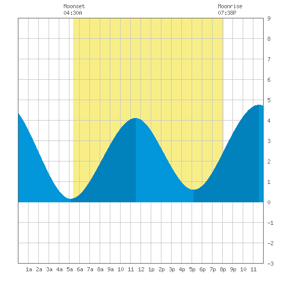 Hashamomuck Beach tide chart for Wednesday, May 22, 2024