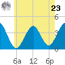 Hashamomuck Beach tide chart for Thursday, May 23, 2024