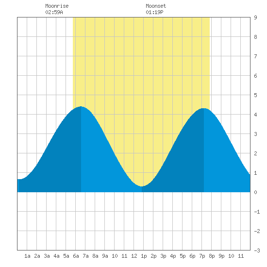 Hashamomuck Beach tide chart for Thursday, May 2, 2024