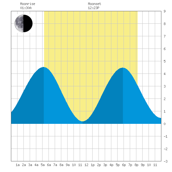 Hashamomuck Beach tide chart for Thursday, May 30, 2024