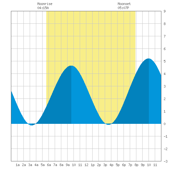 Hashamomuck Beach tide chart for Sunday, May 5, 2024