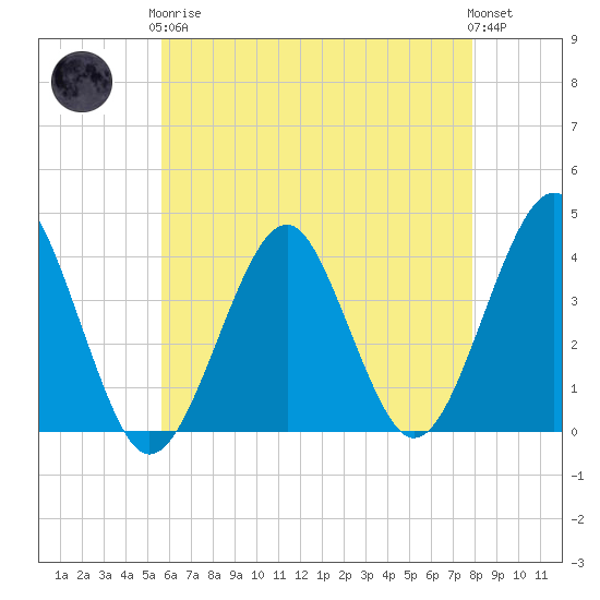 Hashamomuck Beach tide chart for Tuesday, May 7, 2024