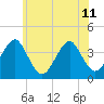Hashamomuck Beach tide chart for Tuesday, June 11, 2024