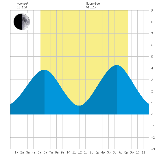 Hashamomuck Beach tide chart for Friday, June 14, 2024