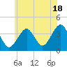 Hashamomuck Beach tide chart for Tuesday, June 18, 2024