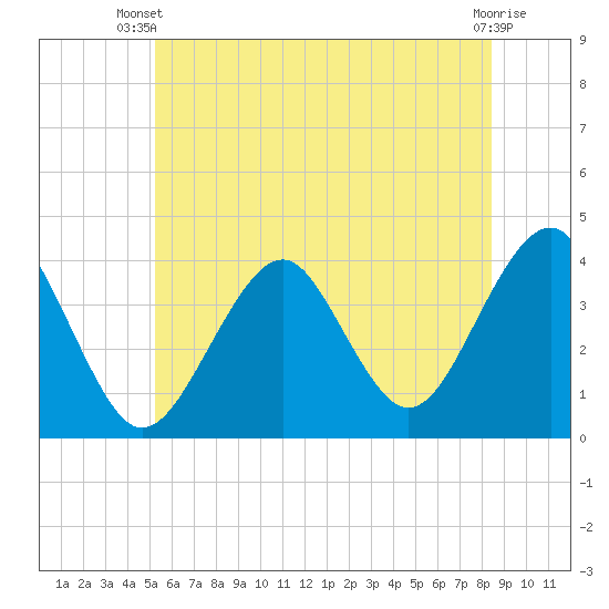 Hashamomuck Beach tide chart for Thursday, June 20, 2024